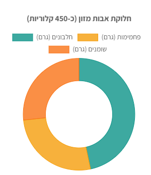אבות המזון