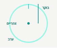 שעון אכילה